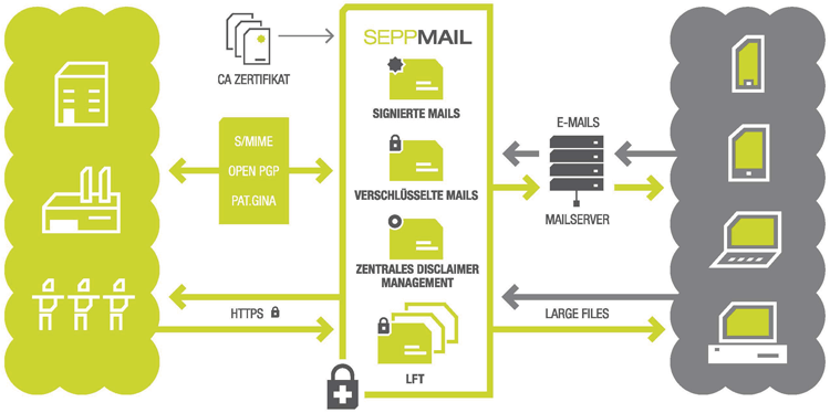 SEPPmail Loesungsbeschreibung