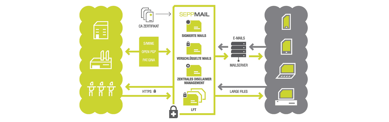 SEPPmail Produkte